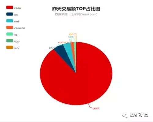 域名快訊：真是“威霸”喲！v8.com賣了163萬