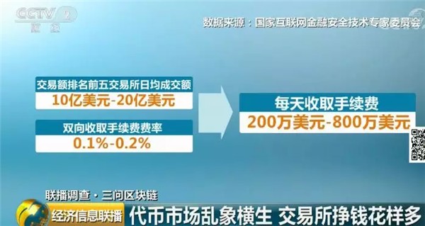 代幣交易所鉆漏洞瘋狂賺錢 每天的手續費是800萬美元