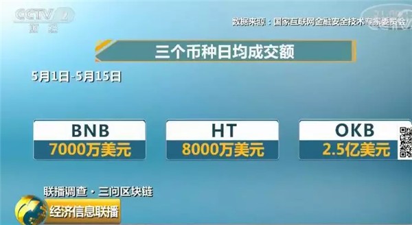 代幣交易所鉆漏洞瘋狂賺錢 每天的手續費是800萬美元