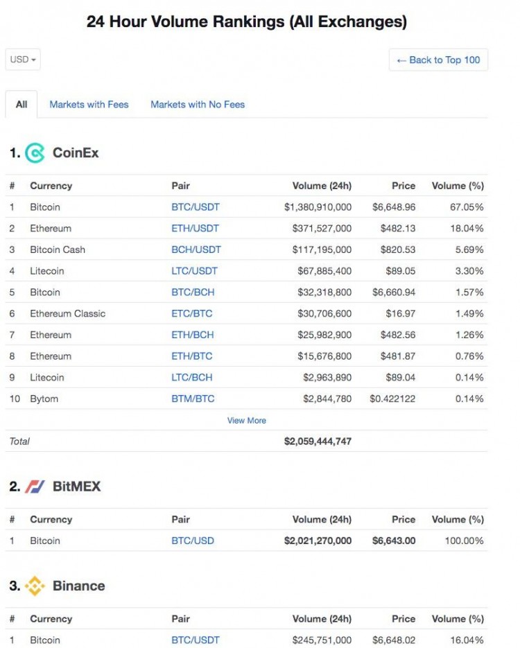 最新的全球數字貨幣交易量排名，CoinEx超過幣安OK躍居世界第一