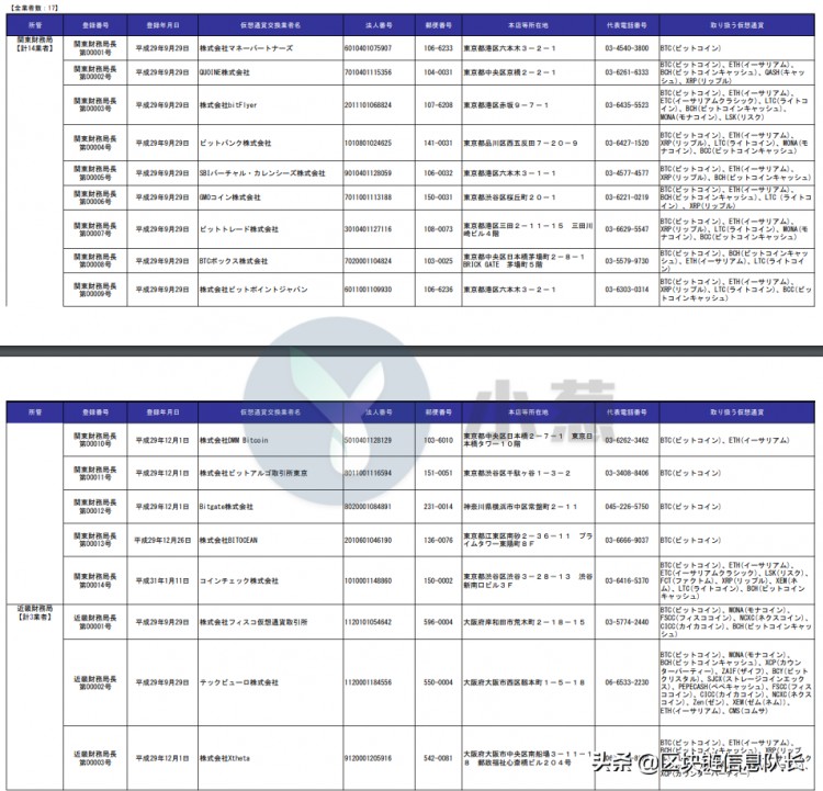 今天，日本金融廳更新了虛擬貨幣交易所登記表 增至17家