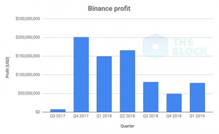 一篇文章看到了2018年各大交易所的收入：幣安遙遙領先，Coinbase火幣持平