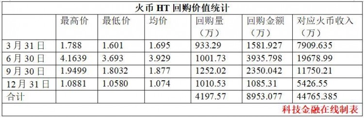 一篇文章看到了2018年各大交易所的收入:幣安遙遙領(lǐng)先,Coinbase火幣持平