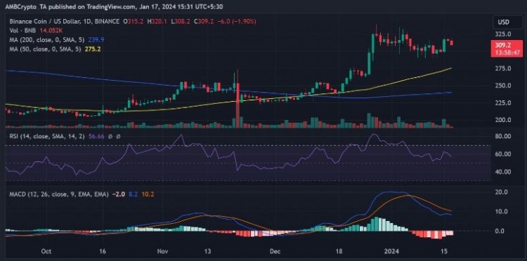 為什么 BNB 交易者準(zhǔn)備跌破300美元，休眠的比特幣正在現(xiàn)貨 ETF 狂潮中復(fù)活