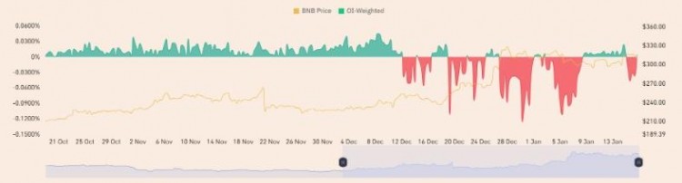 為什么 BNB 交易者準(zhǔn)備跌破300美元，休眠的比特幣正在現(xiàn)貨 ETF 狂潮中復(fù)活