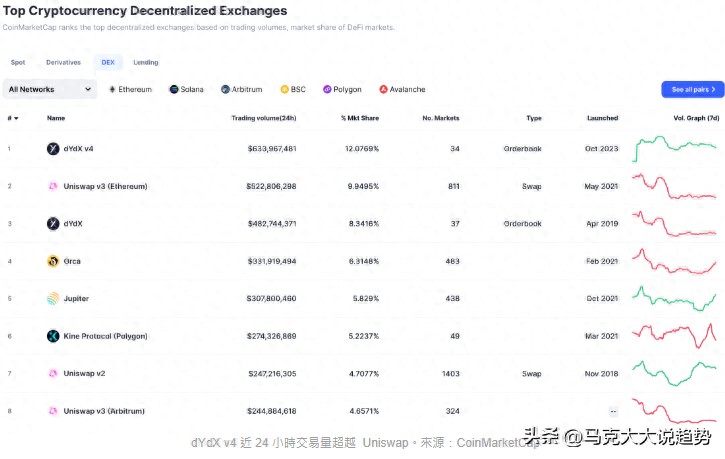 dYdX v4 怎樣實現完全去中心化，打敗 Uniswap 還有其它以太坊 DEX
