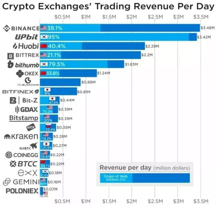 數字貨幣交易所暴利，“躺尸”將達到數萬