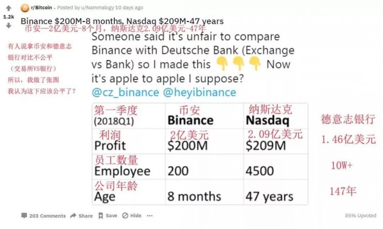 數字貨幣交易所暴利，“躺尸”將達到數萬