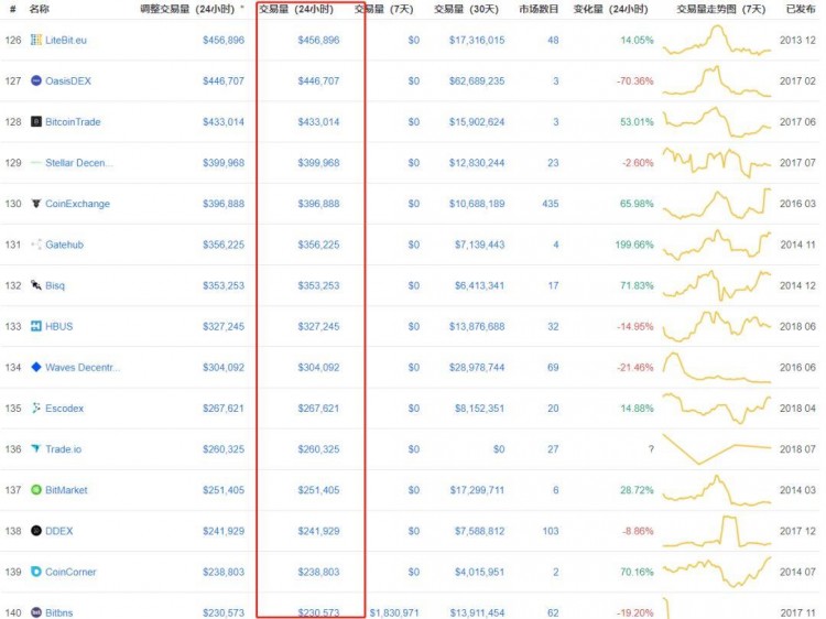 數字貨幣交易所暴利，“躺尸”將達到數萬