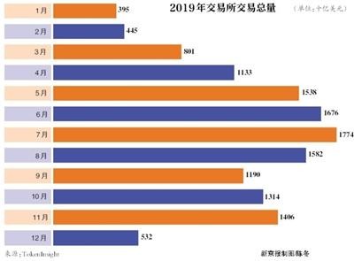 最后，虛擬貨幣交易所割韭菜七大套路