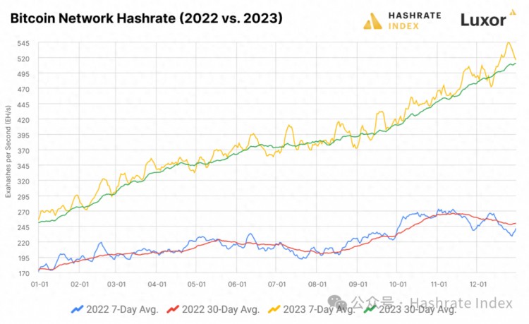 回顧2023年比特幣礦業(yè)