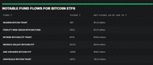 為何成功推出現貨ETF，不推高比特幣價格？