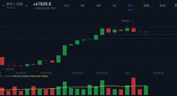 比特幣突破42000美元，新一輪上漲開始，你還沒有上車嗎？