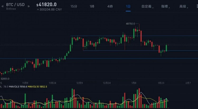 比特幣突破42000美元，新一輪上漲開始，你還沒有上車嗎？