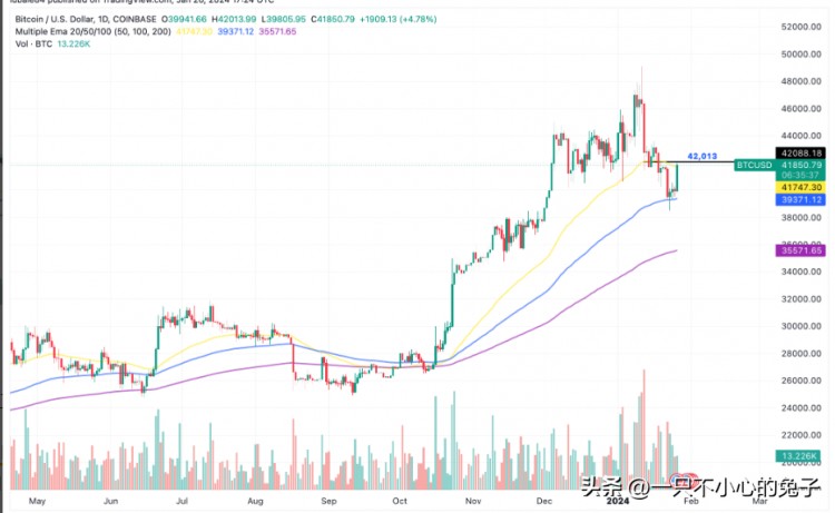 在 BTC 價格觸及 42,000 比特幣將在美元之后重返波段高點