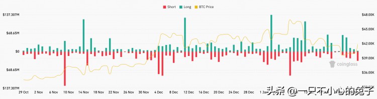 在 BTC 價格觸及 42,000 比特幣將在美元之后重返波段高點