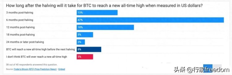 比特幣突破4.5萬美元！近80%業內人士押注12個月內將再創歷史新高