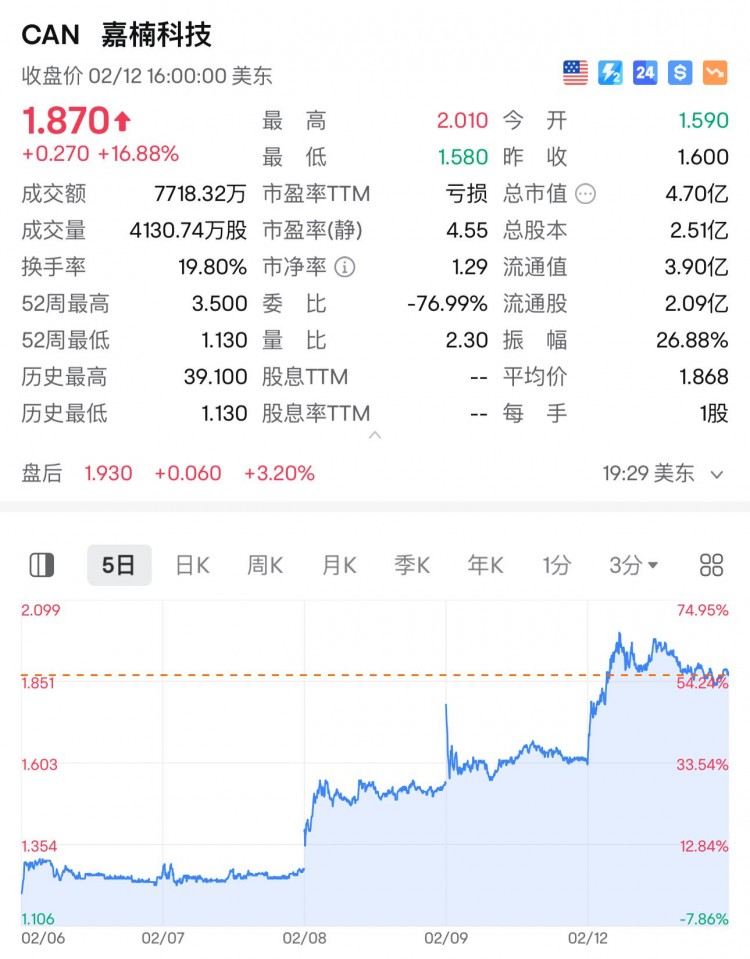 朱嘯虎:今年最可靠的股票是AI芯片和比特幣