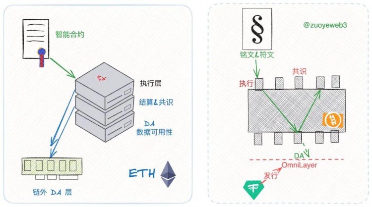 以太坊 Rollups(STARKNET)戰爭的結束,新的敘事 DA 待發