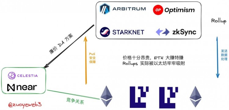 以太坊 Rollups(STARKNET)戰爭的結束,新的敘事 DA 待發