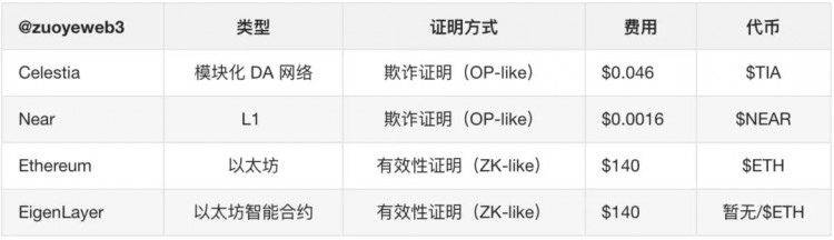以太坊 Rollups(STARKNET)戰爭的結束,新的敘事 DA 待發