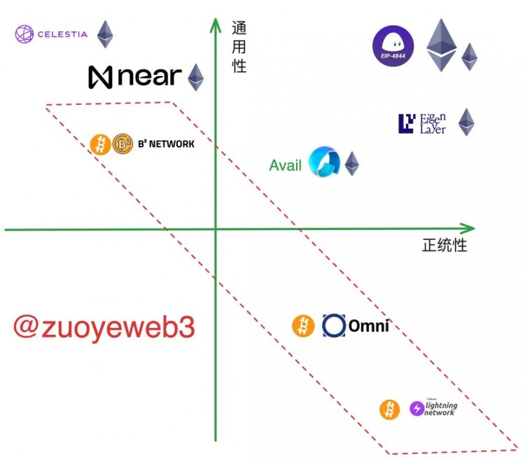 以太坊 Rollups(STARKNET)戰爭的結束,新的敘事 DA 待發