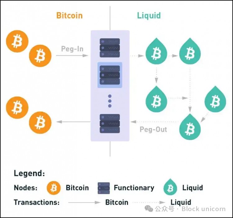 超越閃電網(wǎng)絡(luò):探索比特幣的第二層
