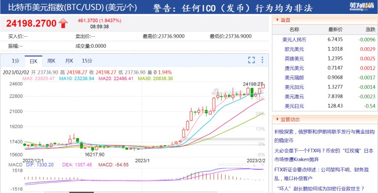 剛剛，比特幣漲破24100美元，今年漲幅超過40%，全網加密貨幣每天蒸發超過15億資金！二月份的上漲