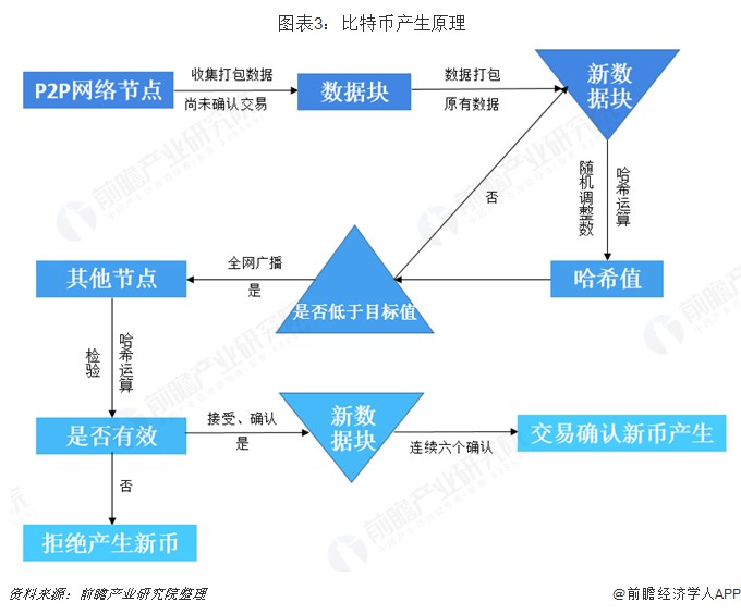 超過8%！現貨比特幣超過57000美元/枚，創下2021年以來的新高[附比特幣行業現狀分析]
