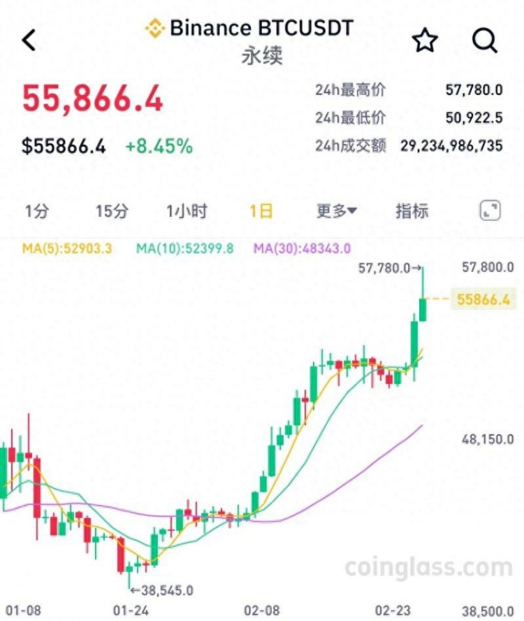 巴菲特也“出手”了？比特幣開始了狂歡模式，當天最大漲幅超過10%