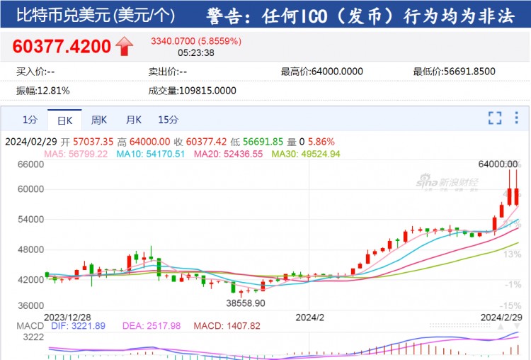 在加密貨幣市場上,比特幣一度超過64000美元,24小時超過11萬人爆倉,32億元蒸發!怎么回事?