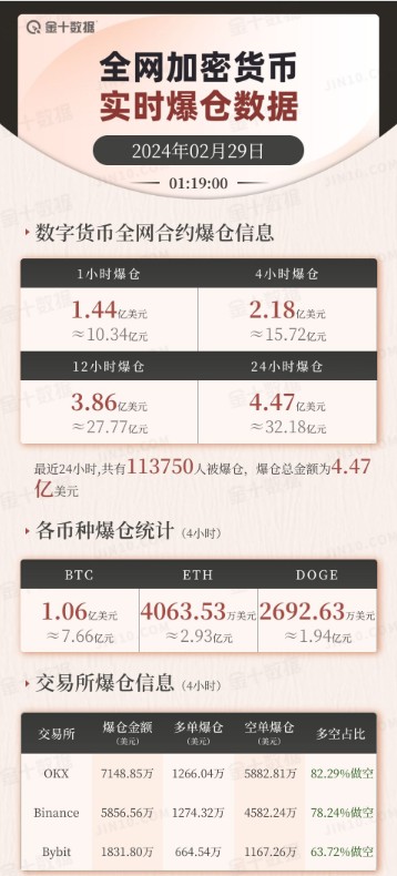 在加密貨幣市場上,比特幣一度超過64000美元,24小時超過11萬人爆倉,32億元蒸發!怎么回事?