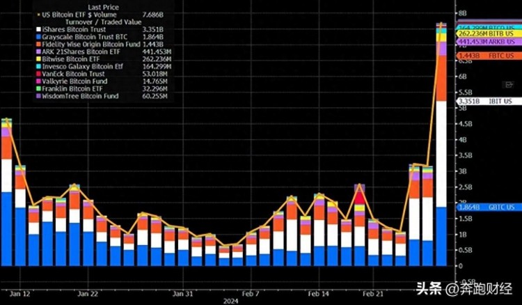 76.9億美元！比特幣ETF創(chuàng)下單日交易記錄，以太坊ETF能否接棒？