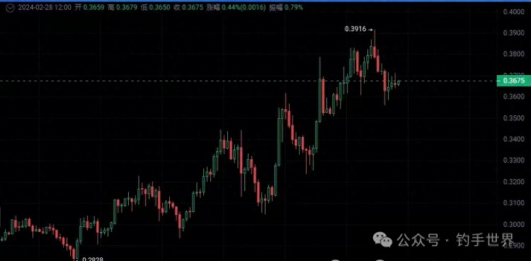 沉寂多日BTC暴漲至58000！近7萬人爆倉加密貨幣“全線開花”！
