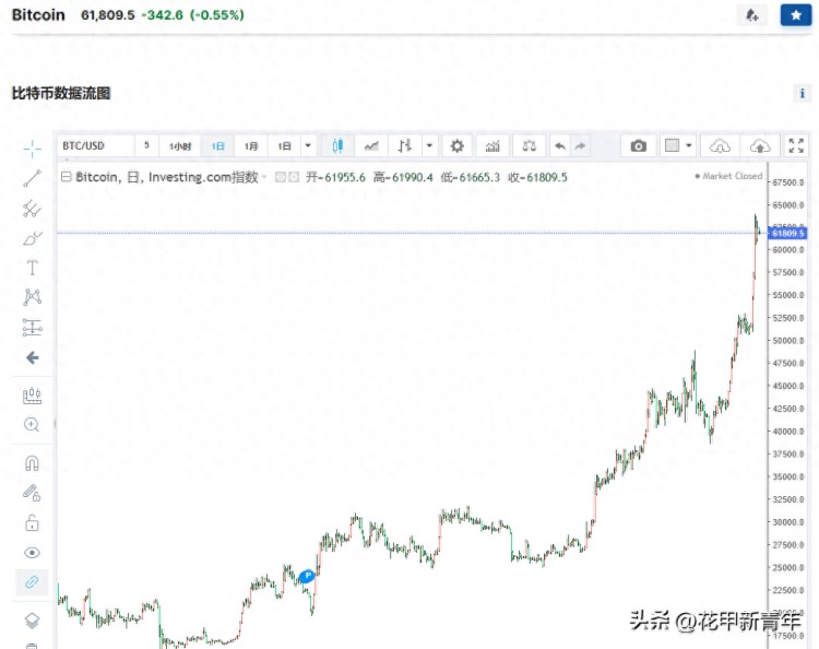 比特幣再次突破6萬美元，其前世今生，為什么普通人不能享受升值的樂趣？