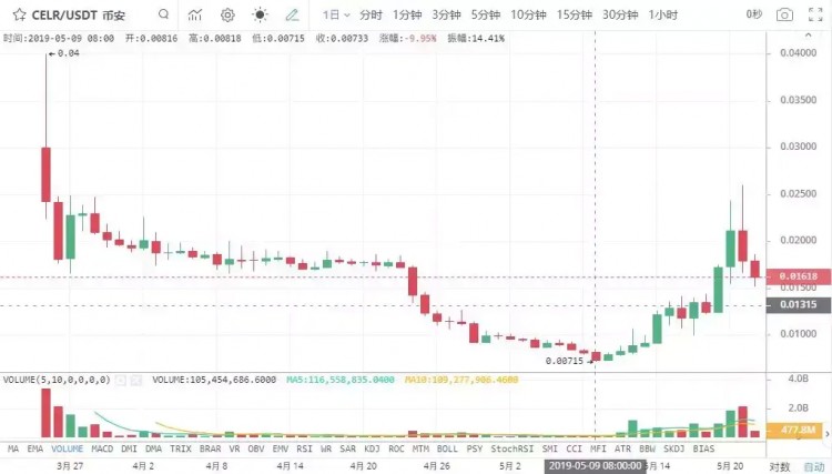 幣安IEO項(xiàng)目齊漲最高16倍下周一的新項(xiàng)目可以投資嗎火星財(cái)經(jīng)App下載