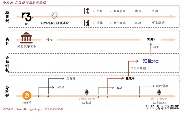 區塊鏈重塑金融基礎設施