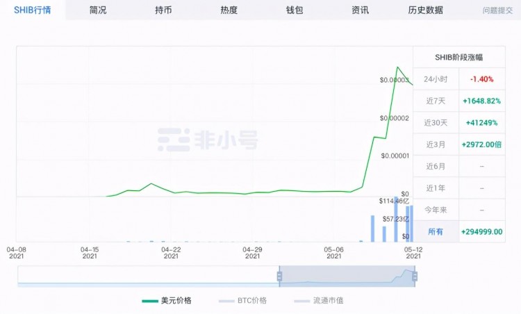 meme幣狂歡：烏合之眾
