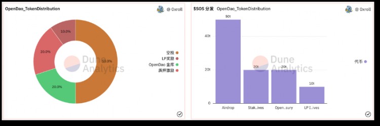 OpenDAO：以DAO為名掀Meme炒作狂潮