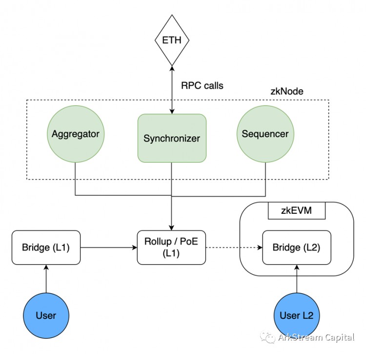 總結(jié)二級(jí)市場(chǎng)方面的走勢(shì)，見(jiàn)下圖。</p><p><em>Figure25: Zero Knowledg