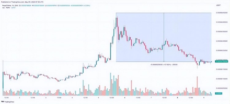 Pepe上幣安后腰斬 Wojak、Aidoge.Turbo跌超6成