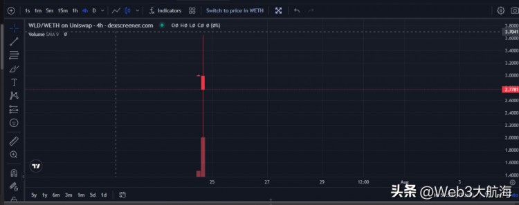 世界幣Worldcoin發布代幣經濟學
