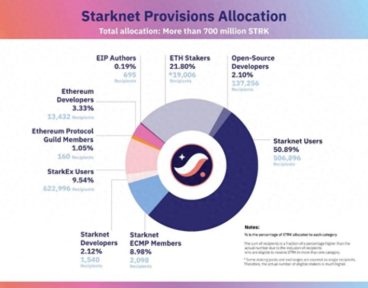 Starknet空投引發疑慮