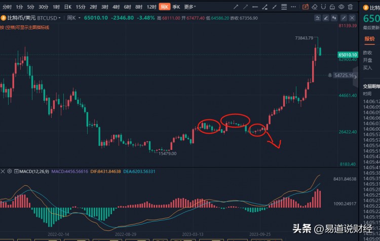 超級大機會的比特幣，你是否積累了財富？