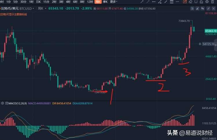 超級大機會的比特幣，你是否積累了財富？