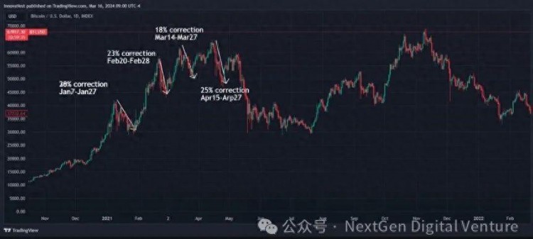 回調(diào)比特幣價(jià)格：解密比特幣背后資金流動(dòng)的秘密