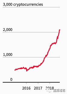 大部分加密貨幣是不必要的？