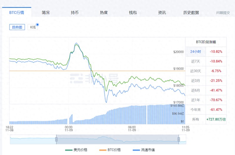 貨幣圈再次閃崩！比特幣損失2萬美元，16萬人爆倉超過35億元