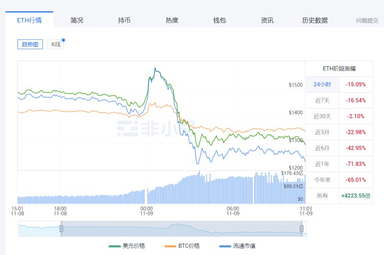 貨幣圈再次閃崩！比特幣損失2萬(wàn)美元，16萬(wàn)人爆倉(cāng)超過(guò)35億元