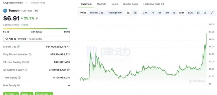 躋身前十大加密貨幣之列，TON的崛起勢洶洶！